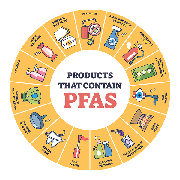 PFAS in Products Chart